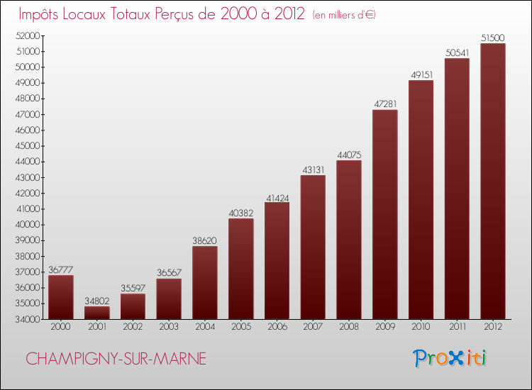 Evolution des Impôts Locaux pour la commune de CHAMPIGNY-SUR-MARNE de 2000 à 2012 Evolution des Impôts Locaux pour CHAMPIGNY-SUR-MARNE de 2000 à 2012