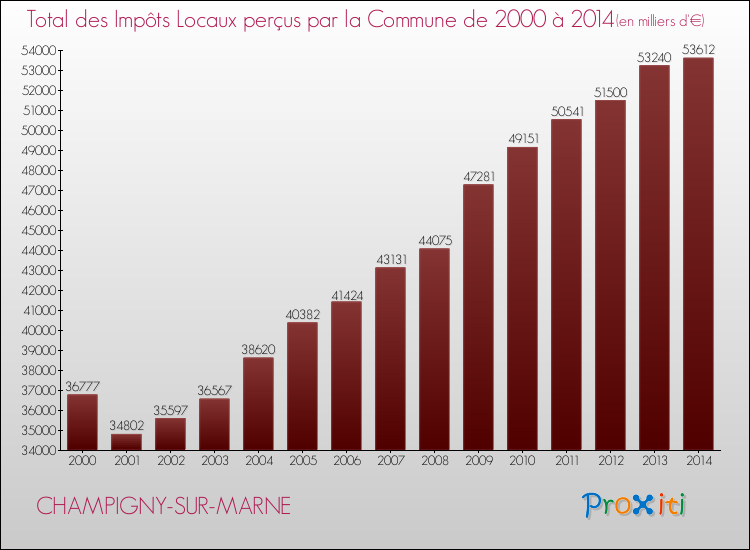 Evolution des Impôts Locaux pour la commune de CHAMPIGNY-SUR-MARNE de 2000 à 2014 Evolution des Impôts Locaux pour CHAMPIGNY-SUR-MARNE de 2000 à 2014