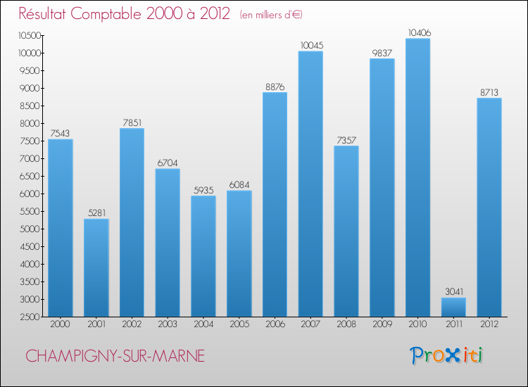 Evolution du résultat comptable pour la commune de CHAMPIGNY-SUR-MARNE de 2000 à 2012 Evolution du résultat comptable pour CHAMPIGNY-SUR-MARNE de 2000 à 2012