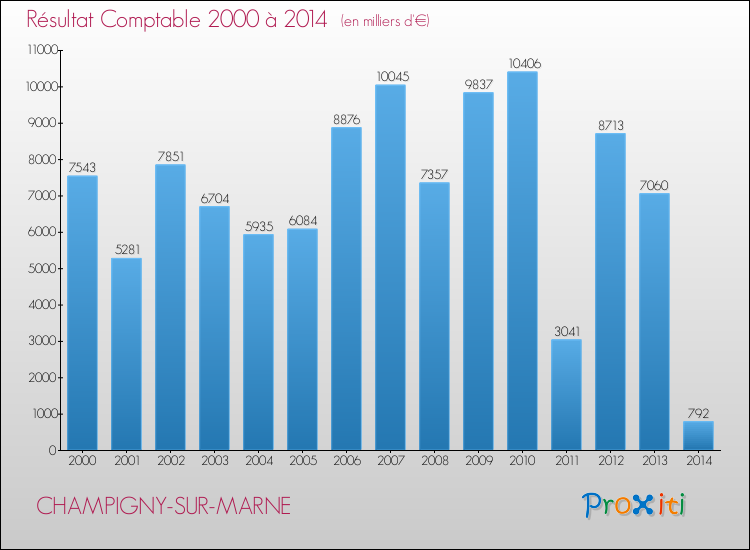 Evolution du résultat comptable pour CHAMPIGNY-SUR-MARNE de 2000 à 2014