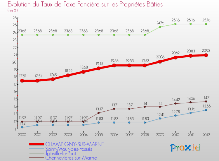 Evolution du taux de la taxe foncière sur le bati pour CHAMPIGNY-SUR-MARNE et les communes proches de 2000 à 2012 Comparaison des taux de taxe foncière sur le bati pour CHAMPIGNY-SUR-MARNE et les communes voisines de 2000 à 2012