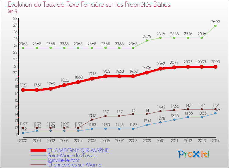 Evolution du taux de la taxe foncière sur le bati pour CHAMPIGNY-SUR-MARNE et les communes proches de 2000 à 2014 Comparaison des taux de taxe foncière sur le bati pour CHAMPIGNY-SUR-MARNE et les communes voisines de 2000 à 2014