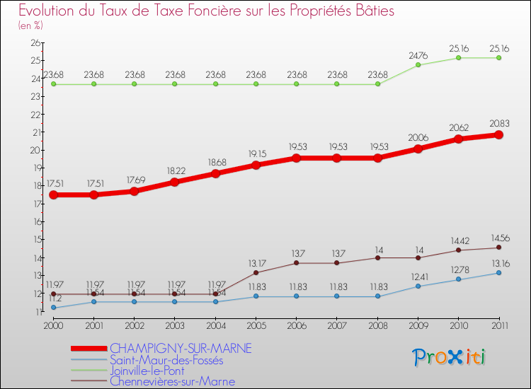 Evolution du taux de la taxe foncière sur le bati pour CHAMPIGNY-SUR-MARNE et les communes proches Comparaison des taux de taxe foncière sur le bati pour CHAMPIGNY-SUR-MARNE et les communes voisines