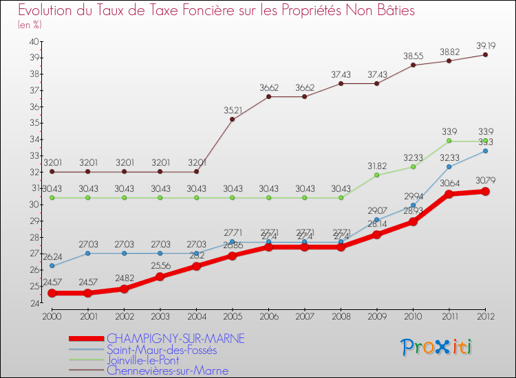 Evolution du taux de la taxe foncière sur les immeubles et terrains non batis pour CHAMPIGNY-SUR-MARNE et les communes proches de 2000 à 2012 Comparaison des taux de la taxe foncière sur les immeubles et terrains non batis pour CHAMPIGNY-SUR-MARNE et les communes voisines de 2000 à 2012