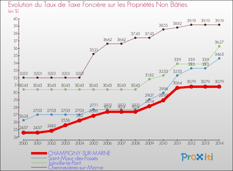 Evolution du taux de la taxe foncière sur les immeubles et terrains non batis pour CHAMPIGNY-SUR-MARNE et les communes proches de 2000 à 2014 Comparaison des taux de la taxe foncière sur les immeubles et terrains non batis pour CHAMPIGNY-SUR-MARNE et les communes voisines de 2000 à 2014