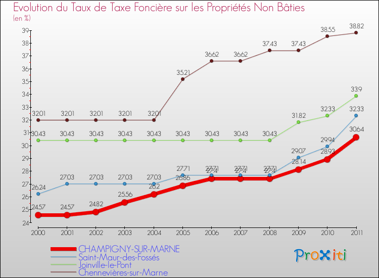 Evolution du taux de la taxe foncière sur les immeubles et terrains non batis pour CHAMPIGNY-SUR-MARNE et les communes proches Comparaison des taux de la taxe foncière sur les immeubles et terrains non batis pour CHAMPIGNY-SUR-MARNE et les communes voisines