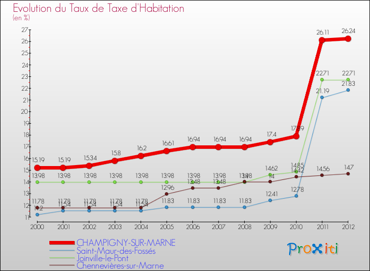 Evolution du taux de la taxe d'habitation pour CHAMPIGNY-SUR-MARNE et les communes proches Comparaison des taux de la taxe d'habitation pour CHAMPIGNY-SUR-MARNE et les communes voisines