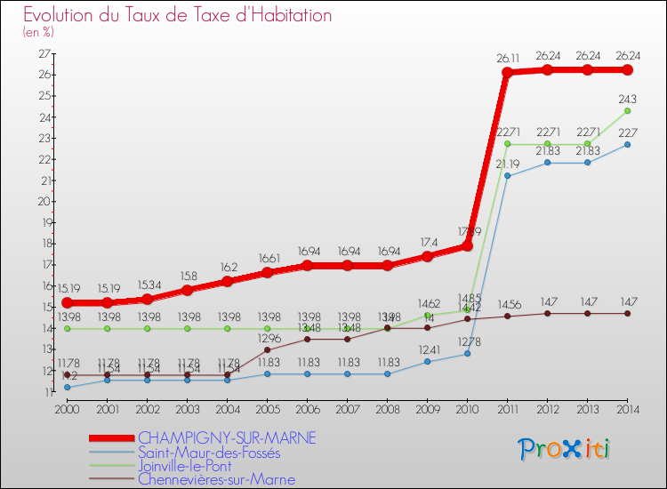 Evolution du taux de la taxe d'habitation pour CHAMPIGNY-SUR-MARNE et les communes proches de 2000 à 2014 Comparaison des taux de la taxe d'habitation pour CHAMPIGNY-SUR-MARNE et les communes voisines de 2000 à 2014