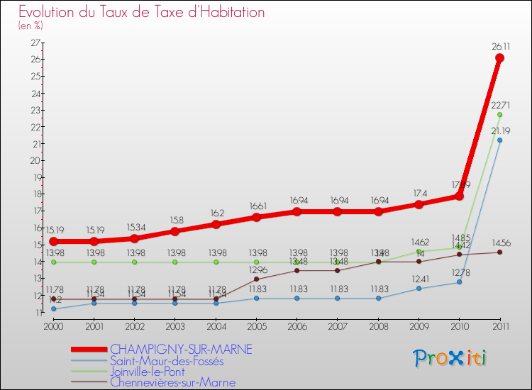 Evolution du taux de la taxe d'habitation pour CHAMPIGNY-SUR-MARNE et les communes proches Comparaison des taux de la taxe d'habitation pour CHAMPIGNY-SUR-MARNE et les communes voisines