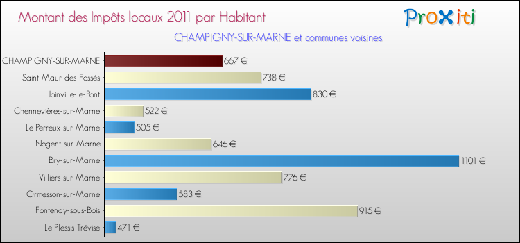 Montant des impôts locaux par Habitant pour CHAMPIGNY-SUR-MARNE et les communes proches Comparaison des impôts locaux par habitant pour CHAMPIGNY-SUR-MARNE et les communes voisines