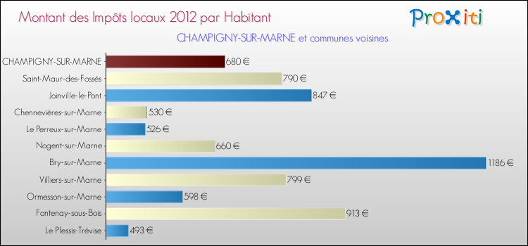 Montant des impôts locaux par Habitant pour CHAMPIGNY-SUR-MARNE et les communes proches Comparaison des impôts locaux par habitant pour CHAMPIGNY-SUR-MARNE et les communes voisines