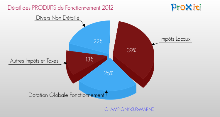 Décomposition du Budget de Fonctionnement 2012 de la commune de CHAMPIGNY-SUR-MARNE Budget de Fonctionnement 2012 pour la commune de CHAMPIGNY-SUR-MARNE