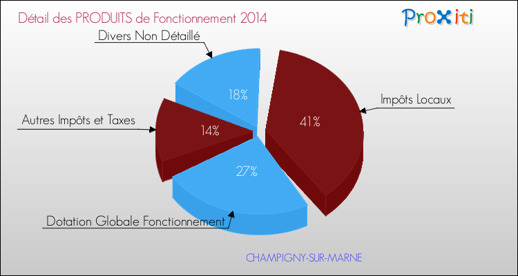 Budget de Fonctionnement 2014 pour la commune de CHAMPIGNY-SUR-MARNE