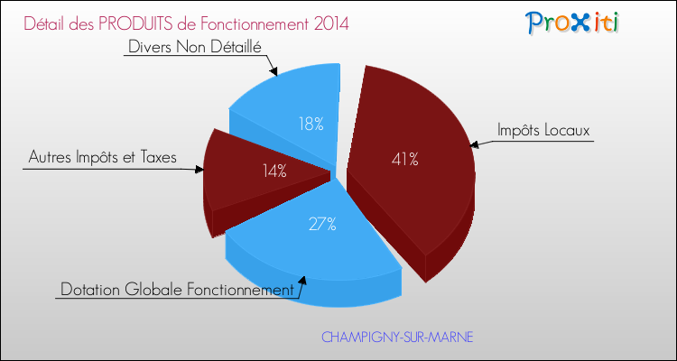 Décomposition du Budget de Fonctionnement 2014 de la commune de CHAMPIGNY-SUR-MARNE Budget de Fonctionnement 2014 pour la commune de CHAMPIGNY-SUR-MARNE