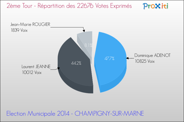 Répartition des votes exprimés au 2ème Tour des Elections Municipales 2014 de la commune de CHAMPIGNY-SUR-MARNE Elections Municipales 2014 - Répartition des votes exprimés au 2ème Tour pour la commune de CHAMPIGNY-SUR-MARNE