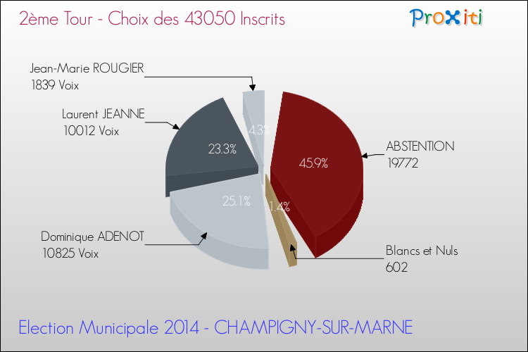 Résultats par rapport aux inscrits au 2ème Tour des Elections Municipales 2014 de la commune de CHAMPIGNY-SUR-MARNE Elections Municipales 2014 - Résultats par rapport aux inscrits au 2ème Tour pour la commune de CHAMPIGNY-SUR-MARNE