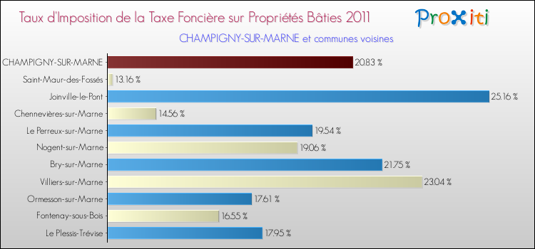 Taux d'imposition de la taxe foncière sur le bati 2011 pour CHAMPIGNY-SUR-MARNE et les communes proches Comparaison des taux d'imposition de la taxe foncière sur le bati 2011 pour CHAMPIGNY-SUR-MARNE et les communes voisines