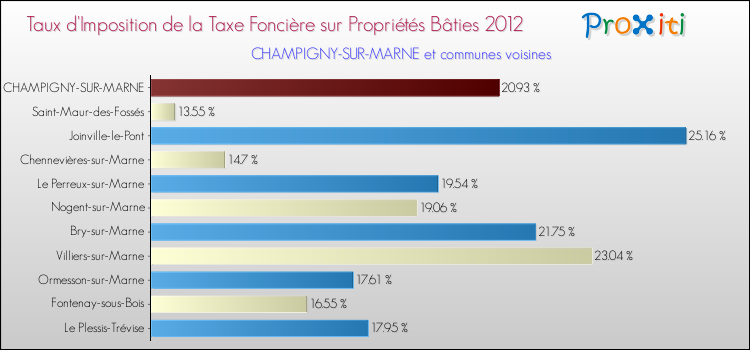 Taux d'imposition de la taxe foncière sur le bati 2012 pour CHAMPIGNY-SUR-MARNE et les communes proches Comparaison des taux d'imposition de la taxe foncière sur le bati 2012 pour CHAMPIGNY-SUR-MARNE et les communes voisines