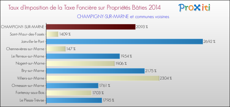 Taux d'imposition de la taxe foncière sur le bati 2014 pour CHAMPIGNY-SUR-MARNE et les communes proches Comparaison des taux d'imposition de la taxe foncière sur le bati 2014 pour CHAMPIGNY-SUR-MARNE et les communes voisines