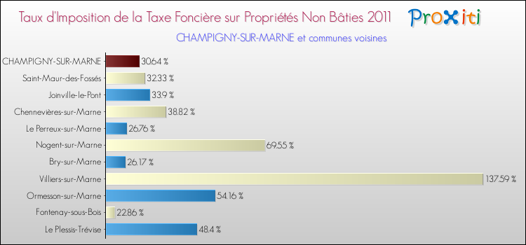 Taux d'imposition de la taxe foncière sur les immeubles et terrains non batis 2011 pour CHAMPIGNY-SUR-MARNE et les communes proches Comparaison des taux d'imposition de la taxe foncière sur les immeubles et terrains non batis 2011 pour CHAMPIGNY-SUR-MARNE et les communes voisines