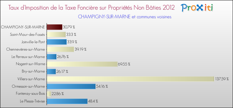 Taux d'imposition de la taxe foncière sur les immeubles et terrains non batis 2012 pour CHAMPIGNY-SUR-MARNE et les communes proches Comparaison des taux d'imposition de la taxe foncière sur les immeubles et terrains non batis 2012 pour CHAMPIGNY-SUR-MARNE et les communes voisines