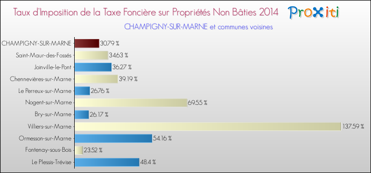 Taux d'imposition de la taxe foncière sur les immeubles et terrains non batis 2014 pour CHAMPIGNY-SUR-MARNE et les communes proches Comparaison des taux d'imposition de la taxe foncière sur les immeubles et terrains non batis 2014 pour CHAMPIGNY-SUR-MARNE et les communes voisines