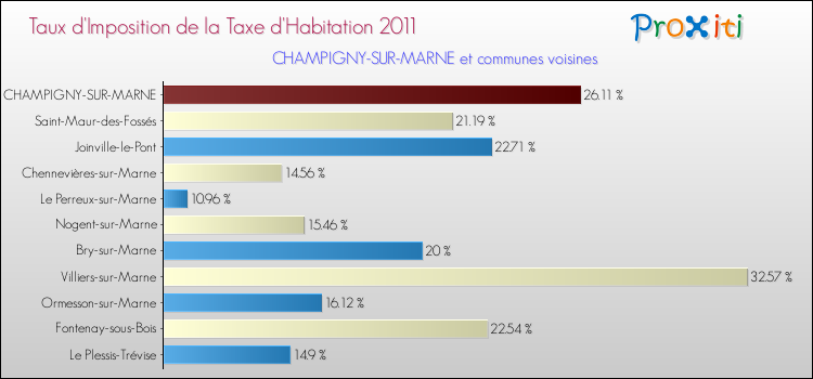 Taux d'imposition de la taxe d'habitation 2011 pour CHAMPIGNY-SUR-MARNE et les communes proches Comparaison des taux d'imposition de la taxe d'habitation 2011 pour CHAMPIGNY-SUR-MARNE et les communes voisines