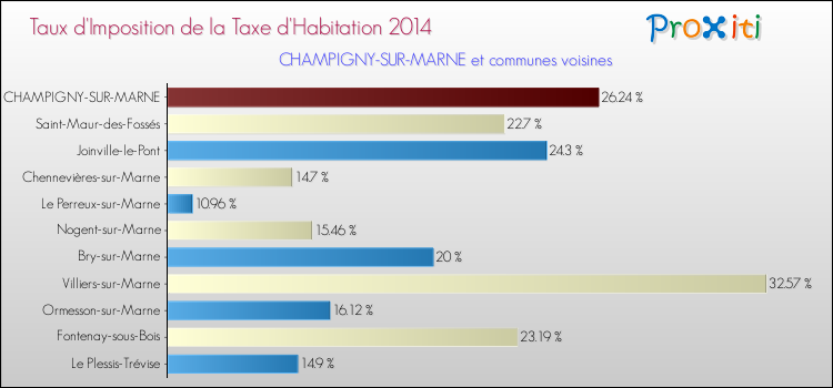 Taux d'imposition de la taxe d'habitation 2014 pour CHAMPIGNY-SUR-MARNE et les communes proches Comparaison des taux d'imposition de la taxe d'habitation 2014 pour CHAMPIGNY-SUR-MARNE et les communes voisines