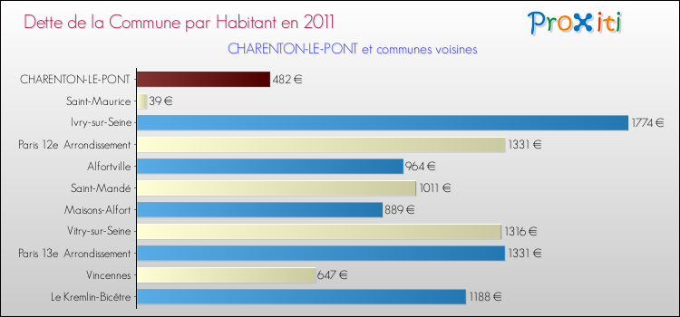 Dette par habitant de la commune en 2011 pour CHARENTON-LE-PONT et les communes proches Comparaison de la dette par habitant de la commune en 2011 pour CHARENTON-LE-PONT et les communes voisines