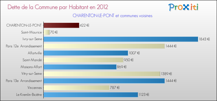 Dette par habitant de la commune en 2012 pour CHARENTON-LE-PONT et les communes proches Comparaison de la dette par habitant de la commune en 2012 pour CHARENTON-LE-PONT et les communes voisines