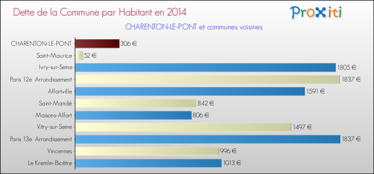 Dette par habitant de la commune en 2014 pour CHARENTON-LE-PONT et les communes proches Comparaison de la dette par habitant de la commune en 2014 pour CHARENTON-LE-PONT et les communes voisines