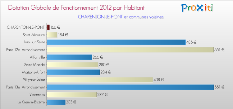 Montant des dotations globales de fonctionnement DGF par Habitant pour CHARENTON-LE-PONT et les communes proches Comparaison des des dotations globales de fonctionnement DGF par habitant pour CHARENTON-LE-PONT et les communes voisines