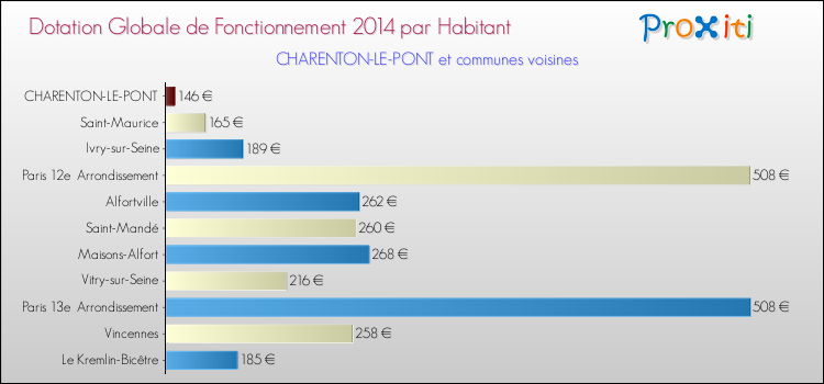 Montant des dotations globales de fonctionnement DGF par Habitant pour CHARENTON-LE-PONT et les communes proches en 2014. Comparaison des des dotations globales de fonctionnement DGF par habitant pour CHARENTON-LE-PONT et les communes voisines en 2014.