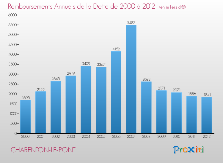 Evolution de l'annuité de la dette pour la commune de CHARENTON-LE-PONT de 2000 à 2012 Annuités de la dette pour CHARENTON-LE-PONT de 2000 à 2012