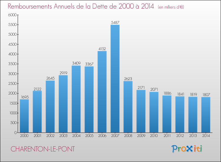 Evolution de l'annuité de la dette pour la commune de CHARENTON-LE-PONT de 2000 à 2014 Annuités de la dette pour CHARENTON-LE-PONT de 2000 à 2014