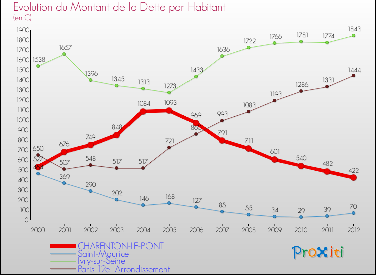 Evolution de la dette par habitant pour la commune de CHARENTON-LE-PONT et les communes proches de 2000 à 2012 Comparaison de la dette par habitant pour CHARENTON-LE-PONT et les communes voisines de 2000 à 2012