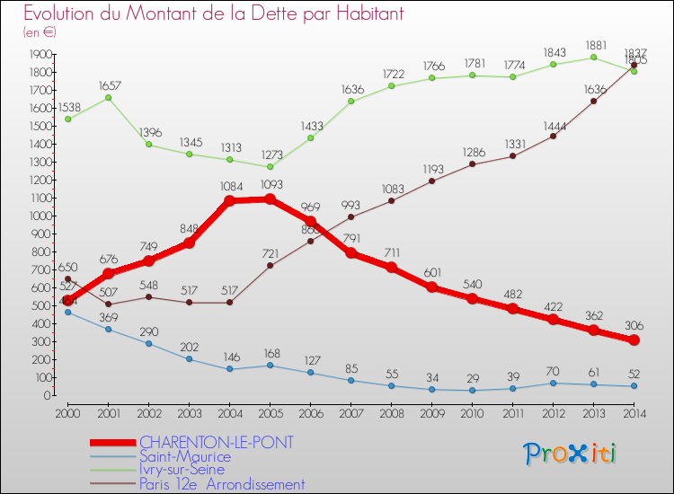 Evolution de la dette par habitant pour la commune de CHARENTON-LE-PONT et les communes proches de 2000 à 2014 Comparaison de la dette par habitant pour CHARENTON-LE-PONT et les communes voisines de 2000 à 2014