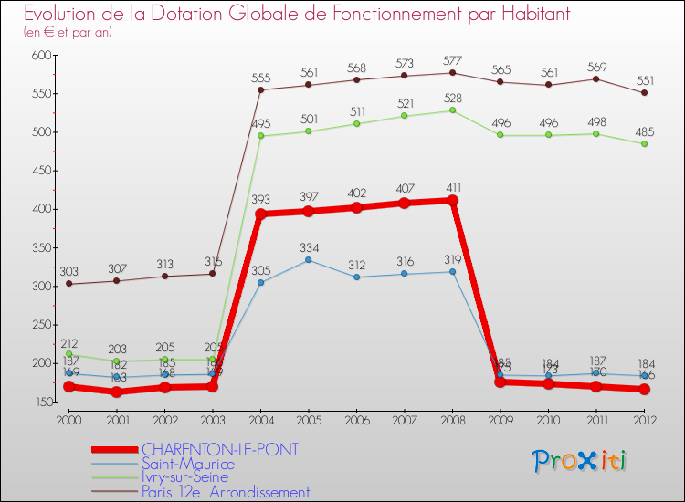 Evolution et montant de la dotation globale de fonctionnement par Habitant pour CHARENTON-LE-PONT et les communes proches Comparaison des dotations globales de fonctionnement par habitant pour CHARENTON-LE-PONT et les communes voisines