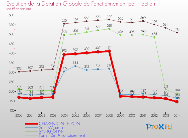 Evolution et montant de la dotation globale de fonctionnement par Habitant pour CHARENTON-LE-PONT et les communes proches de 2000 à 2014. Comparaison des dotations globales de fonctionnement par habitant pour CHARENTON-LE-PONT et les communes voisines de 2000 à 2014.