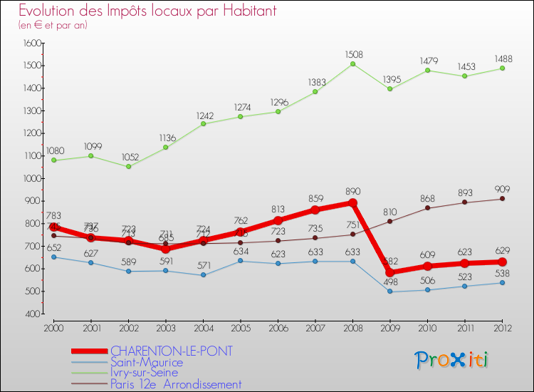 Evolution et montant des impôts locaux par Habitant pour CHARENTON-LE-PONT et les communes proches Comparaison des impôts locaux par habitant pour CHARENTON-LE-PONT et les communes voisines