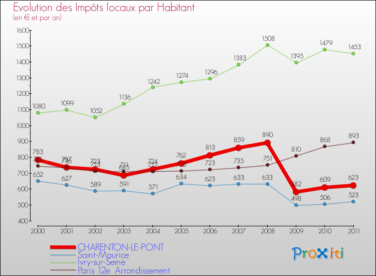 Evolution et montant des impôts locaux par Habitant pour CHARENTON-LE-PONT et les communes proches Comparaison des impôts locaux par habitant pour CHARENTON-LE-PONT et les communes voisines