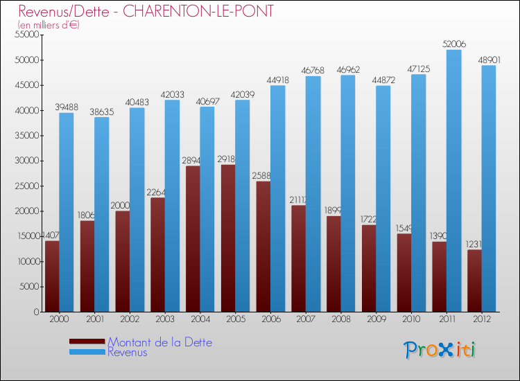 Evolution comparée de la dette et des revenus pour la commune de CHARENTON-LE-PONT de 2000 à 2012 Comparaison de la dette et des revenus pour CHARENTON-LE-PONT de 2000 à 2012