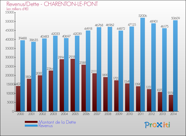 Evolution comparée de la dette et des revenus pour la commune de CHARENTON-LE-PONT de 2000 à 2014 Comparaison de la dette et des revenus pour CHARENTON-LE-PONT de 2000 à 2014