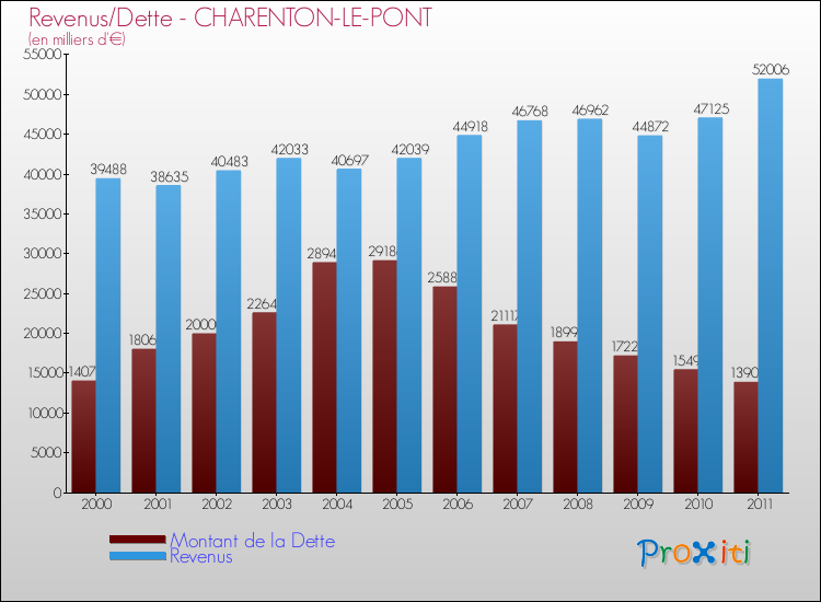 Evolution comparée de la dette et des revenus pour la commune de CHARENTON-LE-PONT de 2000 à 2011 Comparaison de la dette et des revenus pour CHARENTON-LE-PONT de 2000 à 2011