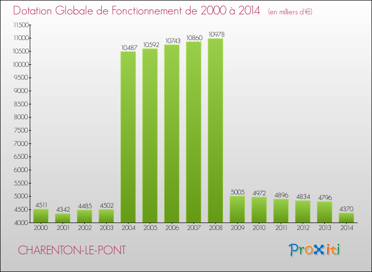 Evolution du montant de la Dotation Globale de Fonctionnement pour la commune de CHARENTON-LE-PONT de 2000 à 2014 Evolution du montant de la Dotation Globale de Fonctionnement pour CHARENTON-LE-PONT de 2000 à 2014