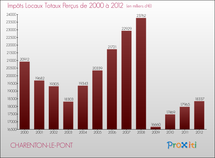 Evolution des Impôts Locaux pour la commune de CHARENTON-LE-PONT de 2000 à 2012 Evolution des Impôts Locaux pour CHARENTON-LE-PONT de 2000 à 2012