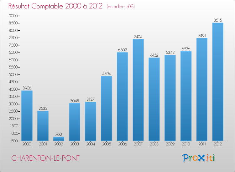 Evolution du résultat comptable pour la commune de CHARENTON-LE-PONT de 2000 à 2012 Evolution du résultat comptable pour CHARENTON-LE-PONT de 2000 à 2012
