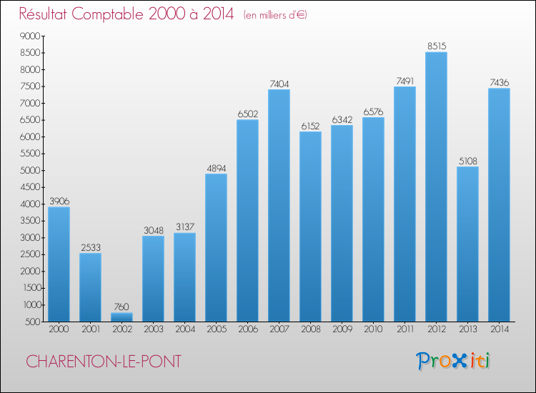 Evolution du résultat comptable pour la commune de CHARENTON-LE-PONT de 2000 à 2014 Evolution du résultat comptable pour CHARENTON-LE-PONT de 2000 à 2014