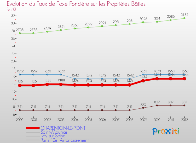 Evolution du taux de la taxe foncière sur le bati pour CHARENTON-LE-PONT et les communes proches de 2000 à 2012 Comparaison des taux de taxe foncière sur le bati pour CHARENTON-LE-PONT et les communes voisines de 2000 à 2012
