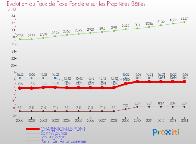 Evolution du taux de la taxe foncière sur le bati pour CHARENTON-LE-PONT et les communes proches de 2000 à 2014 Comparaison des taux de taxe foncière sur le bati pour CHARENTON-LE-PONT et les communes voisines de 2000 à 2014